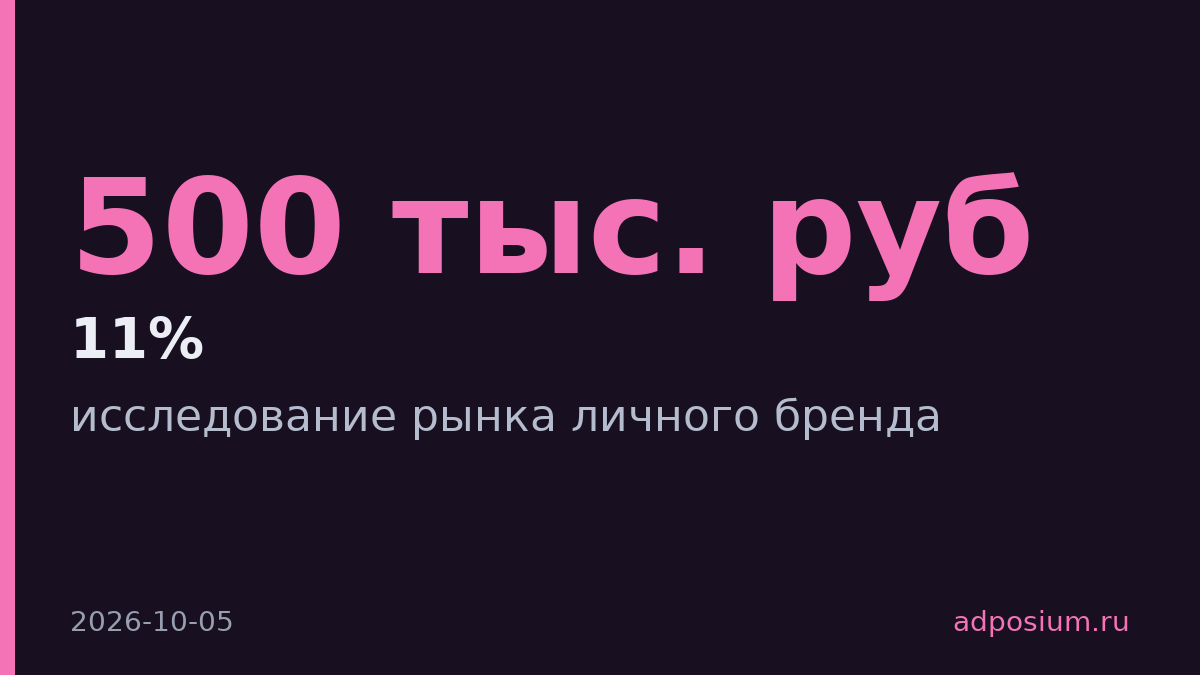 11% экспертов системно развивают личный бренд, остальные боятся