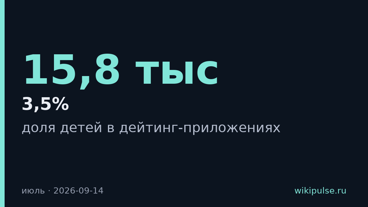 15,8 тысяч детей заходили в дейтинг-приложения в июле