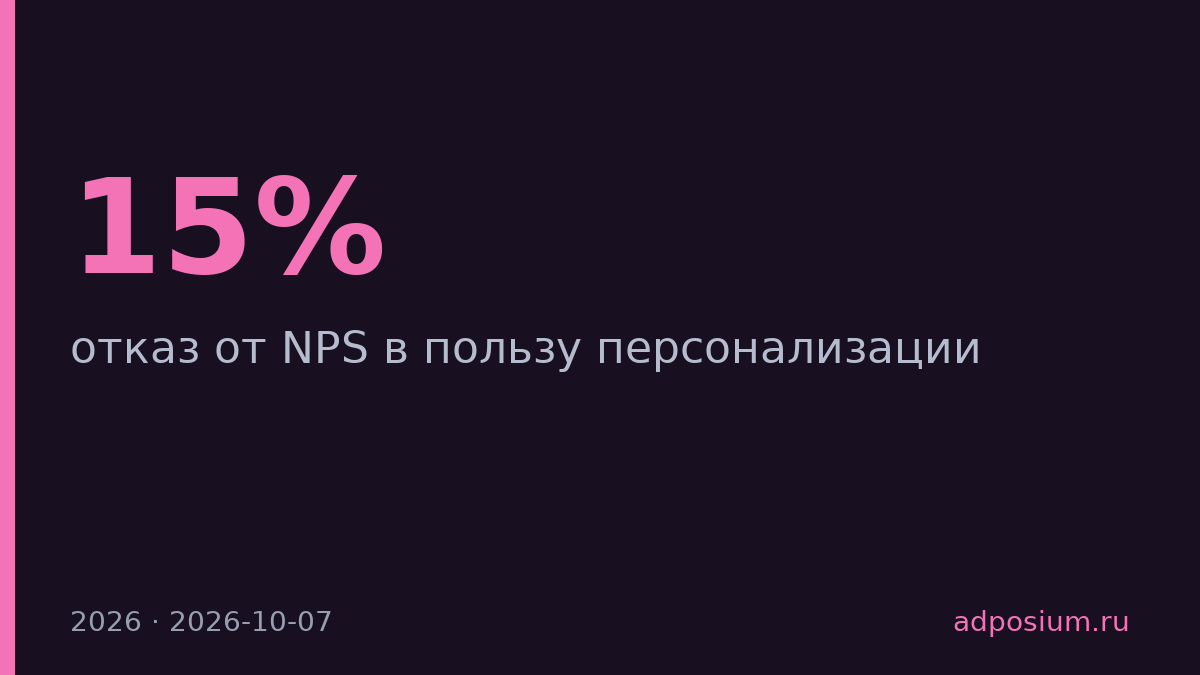 15% маркетологов готовы отказаться от NPS ради персонализации