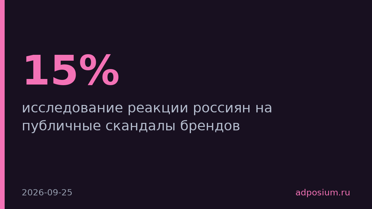 15% россиян готовы бойкотировать бренд при скандале, остальные ждут компенсации