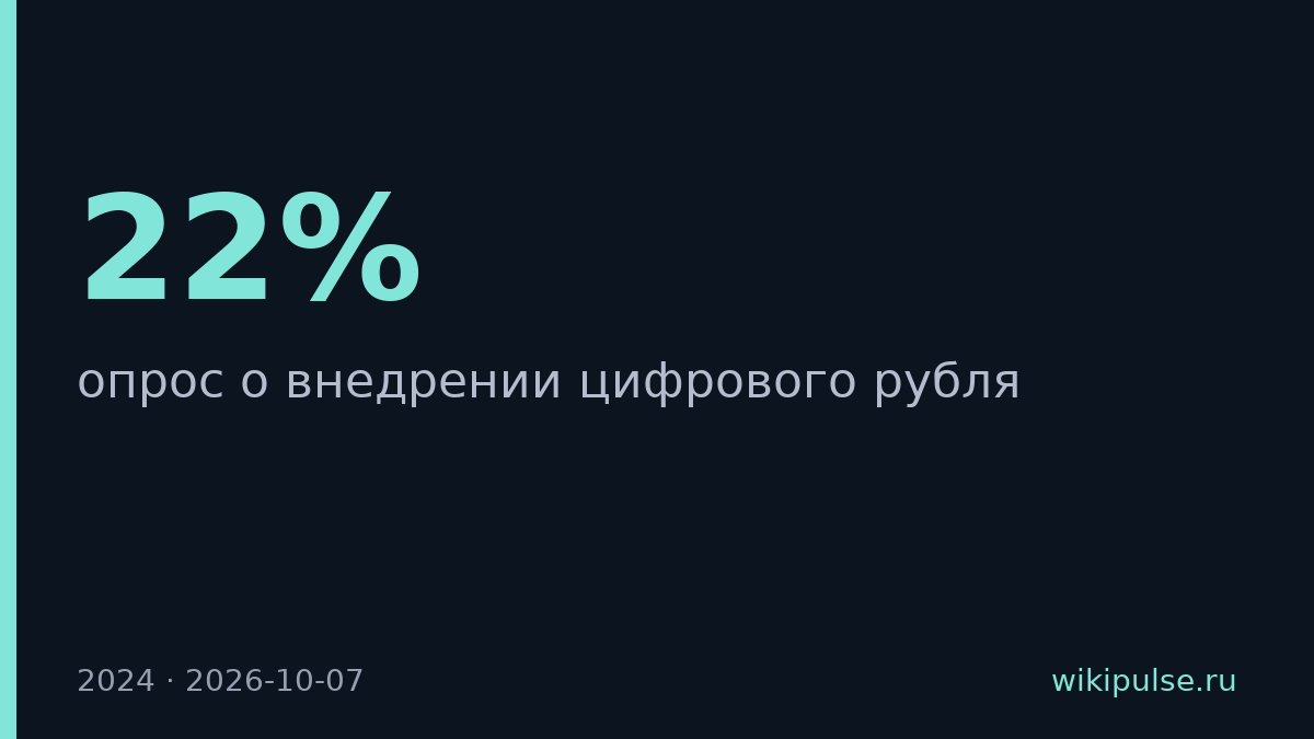 22% российских компаний готовятся к цифровому рублю