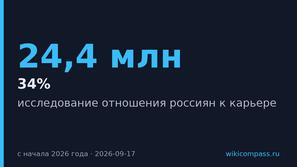 24,4 млн россиян обновили резюме — HeadHunter изучил, как меняется отношение к карьере