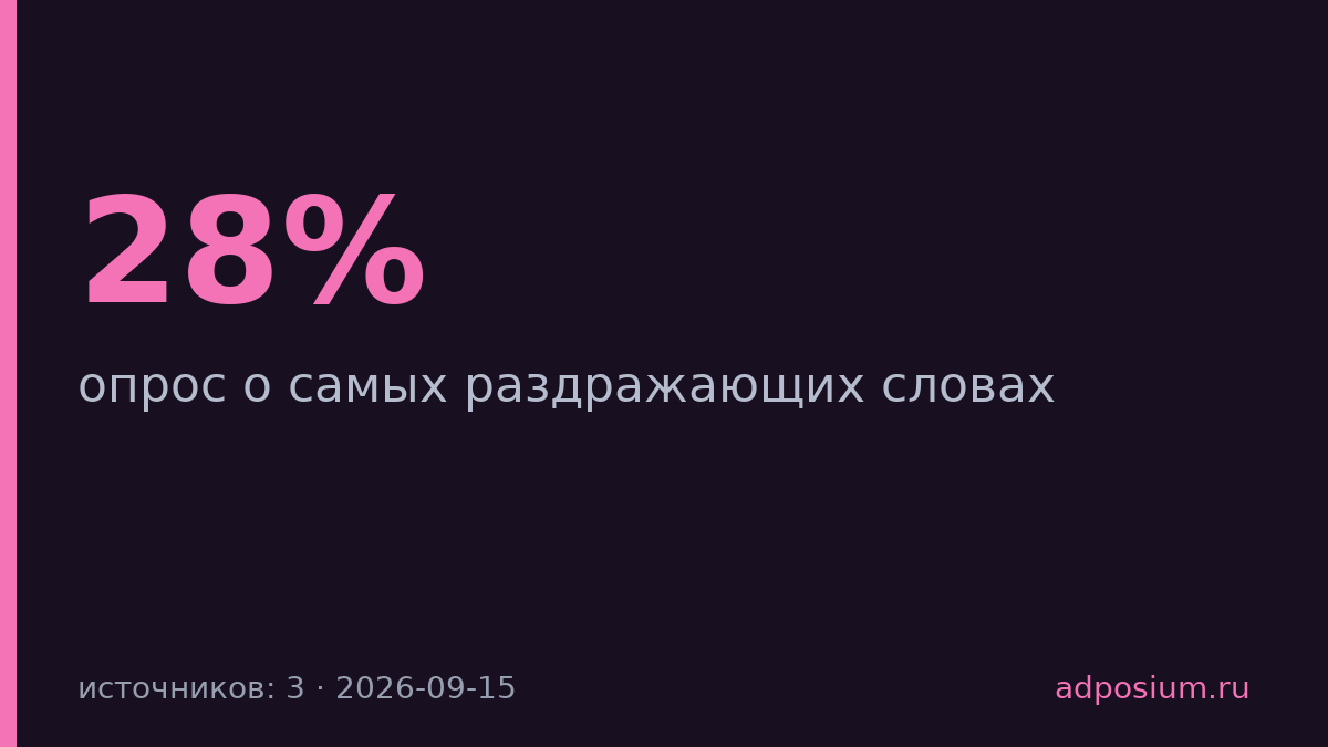 28% россиян раздражают сленг и жаргонизмы — опрос Литреса и Magram MR