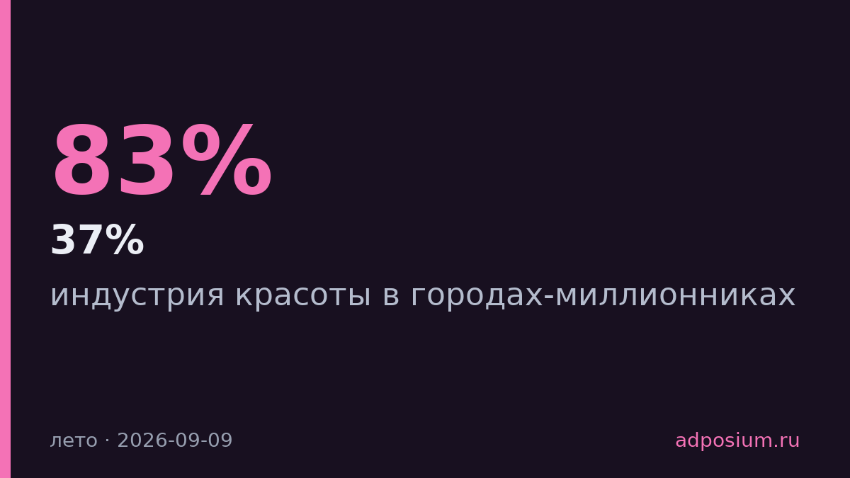 2ГИС рассчитал индекс красоты в городах-миллионниках