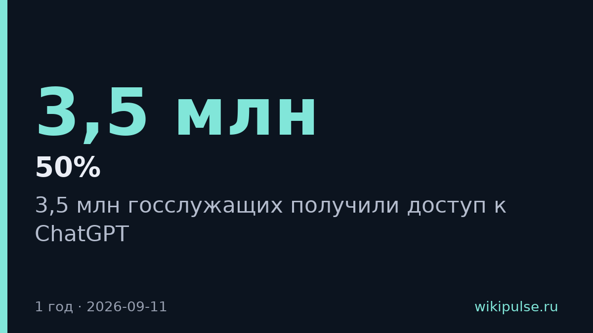 3,5 млн госслужащих США перешли с пилота ChatGPT на платные тарифы