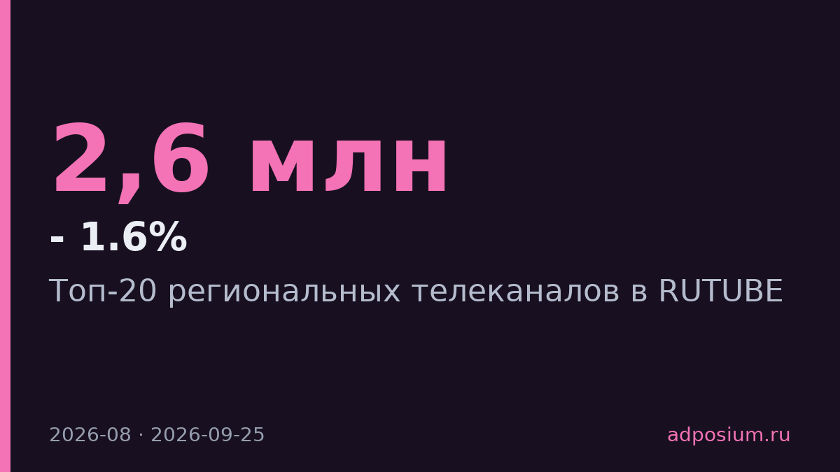 "360" набрал 2,6 млн просмотров в топе региональных каналов RUTUBE