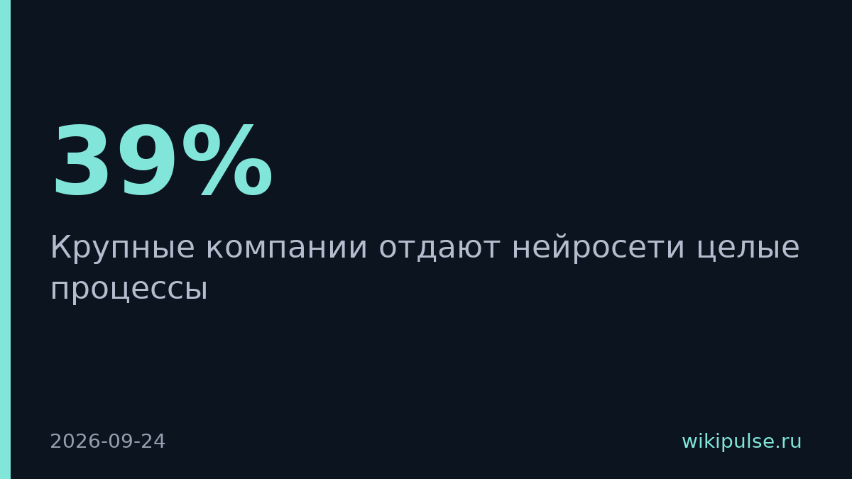 39% российских компаний внедрили ИИ-агентов для автоматизации процессов