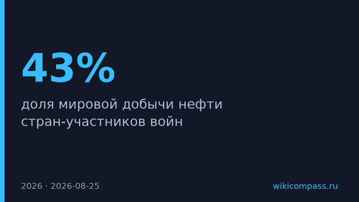 43% мировой нефти добывают страны в зоне военных конфликтов