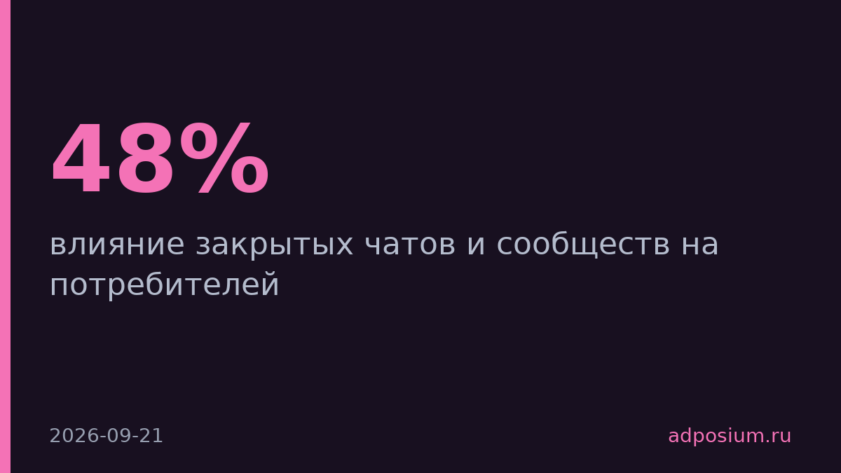48% молодых готовы вступать в закрытые чаты брендов, но сообщества работают только без