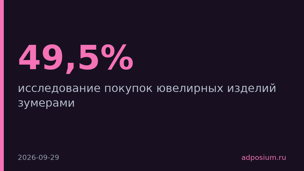 49,5% зумеров покупают ювелирные изделия сами, а не получают в подарок