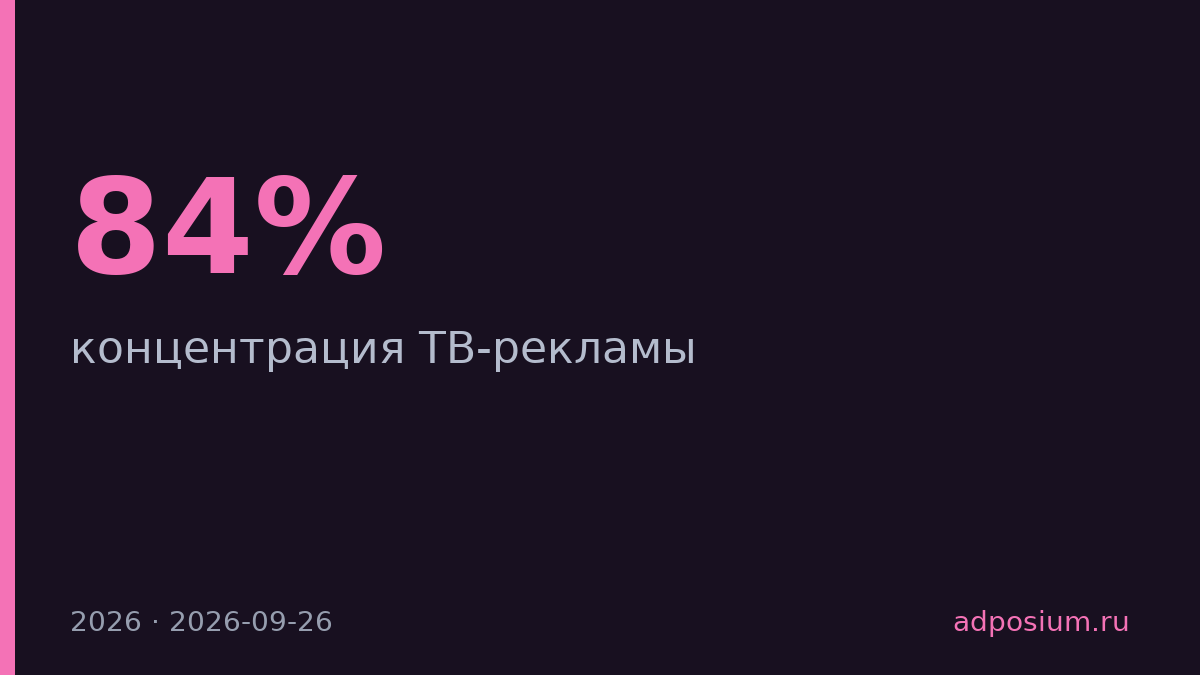 50 крупнейших рекламодателей захватили 84% ТВ-рекламы вместо 76%
