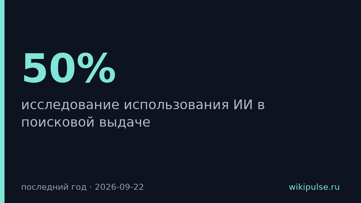 50% россиян читают ответы ИИ прямо в поиске