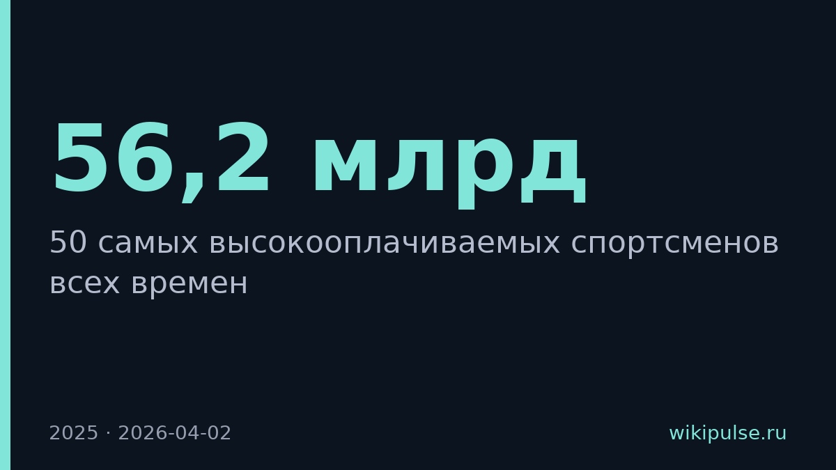 50 спортсменов заработали $56,2 млрд за всю карьеру