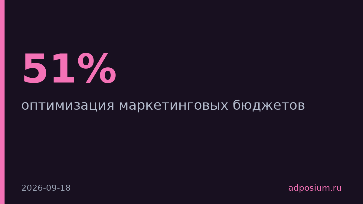 51% компаний не увеличили маркетинговый бюджет в 2026 году