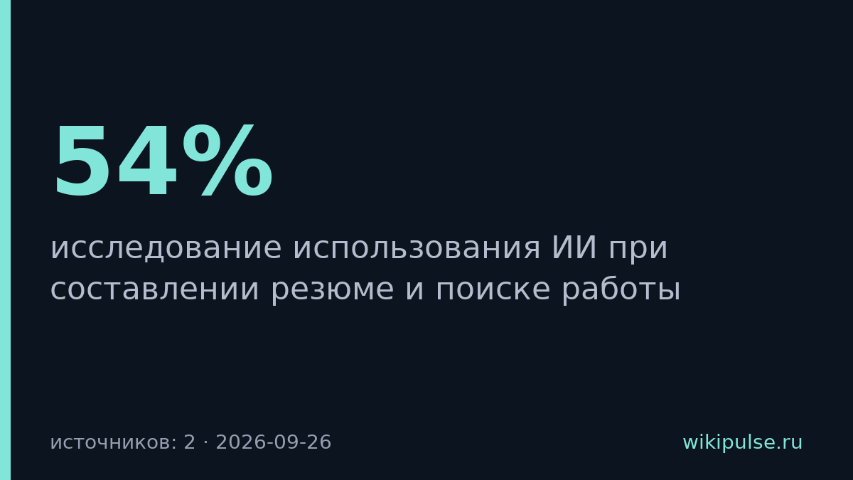 54% россиян используют ИИ при поиске работы и составлении резюме