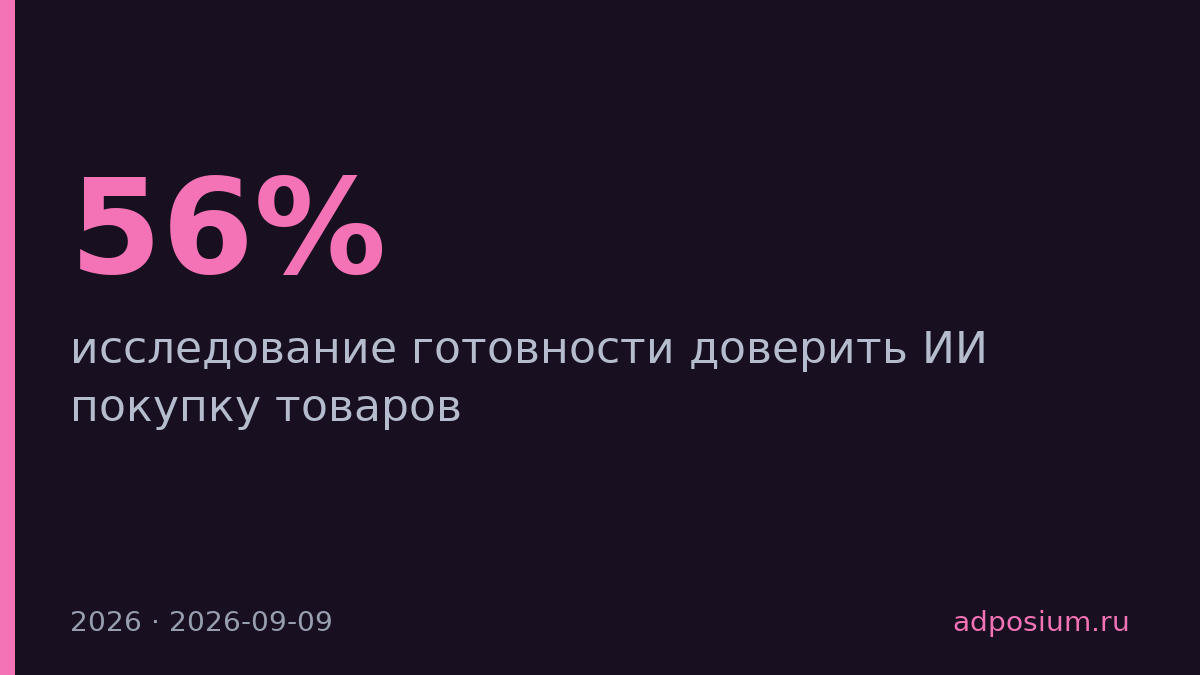 56% покупателей готовы доверить ИИ выбор товаров