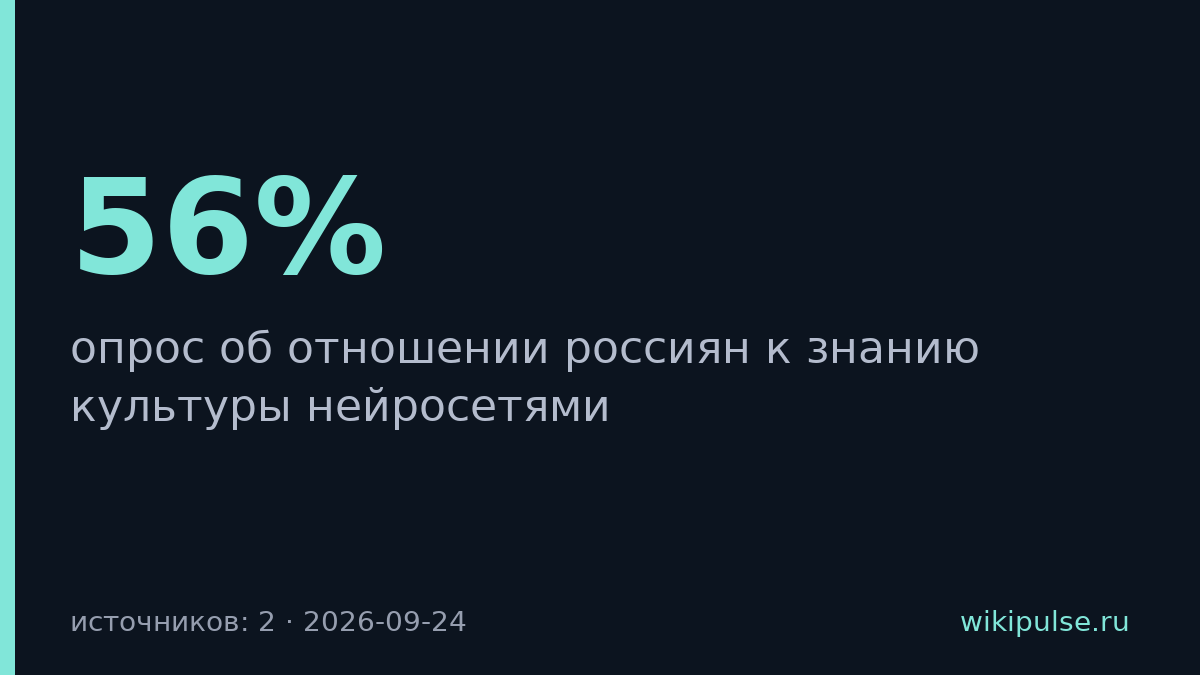 56% россиян не будут пользоваться нейросетью без знания русской культуры