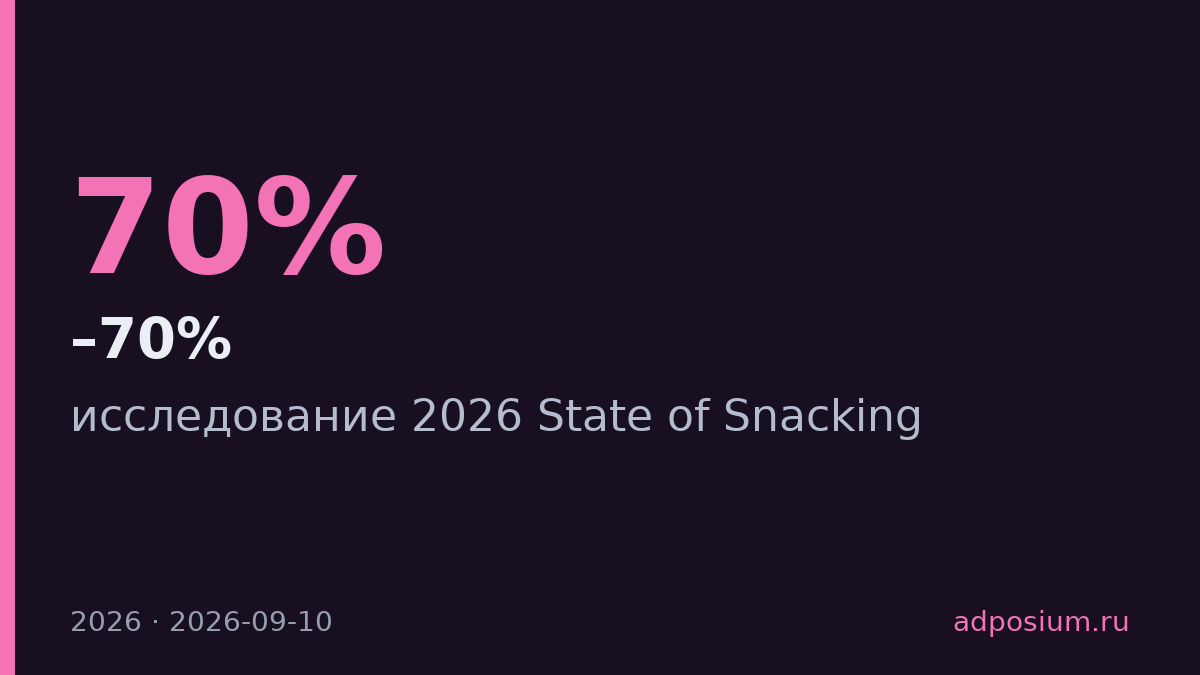 60–70% потребителей развитых стран перекусывают ежедневно