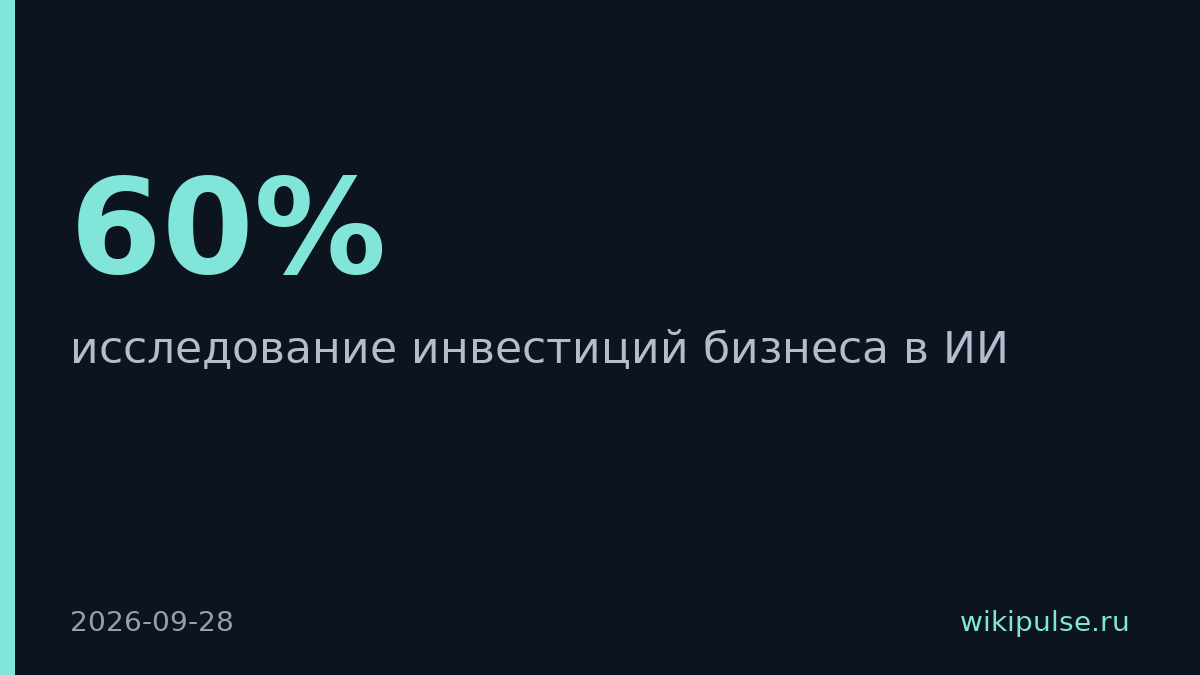 60% компаний планируют увеличить расходы на ИИ в следующем году