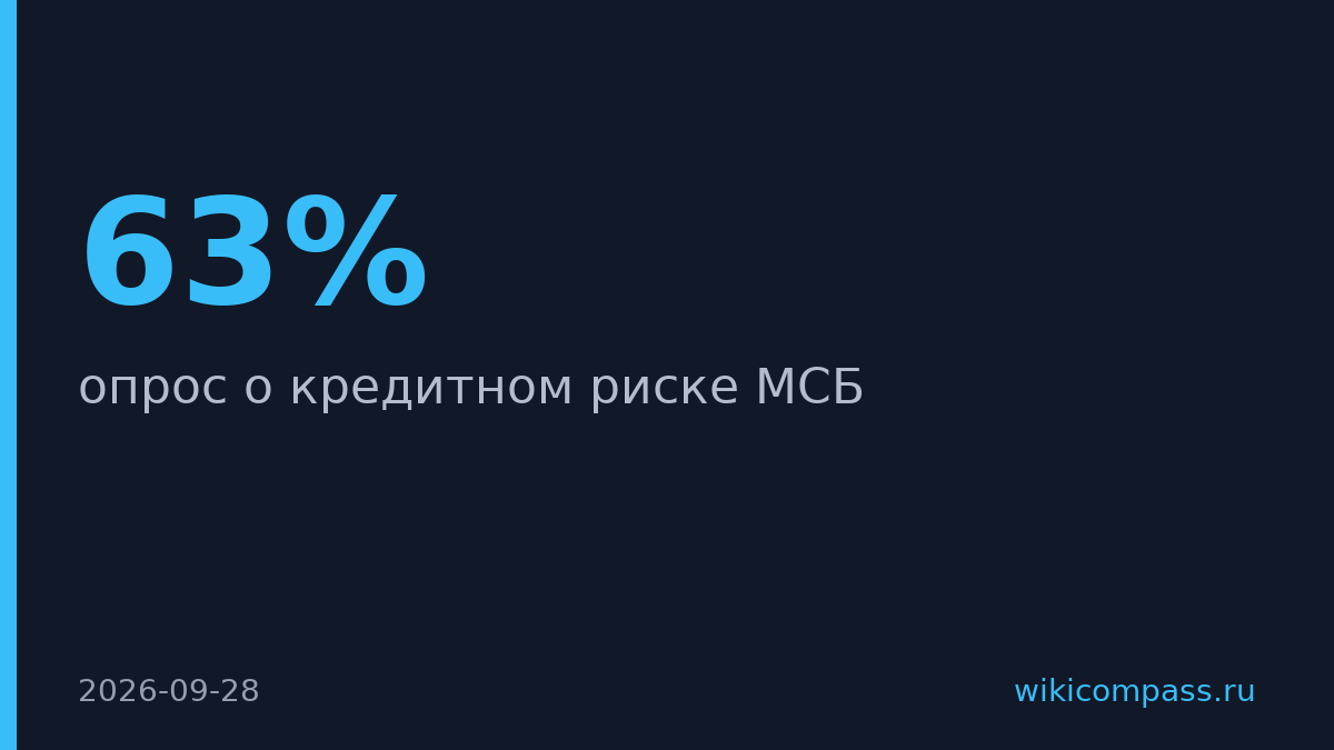 63% банков ждут роста неплатежей по кредитам МСБ