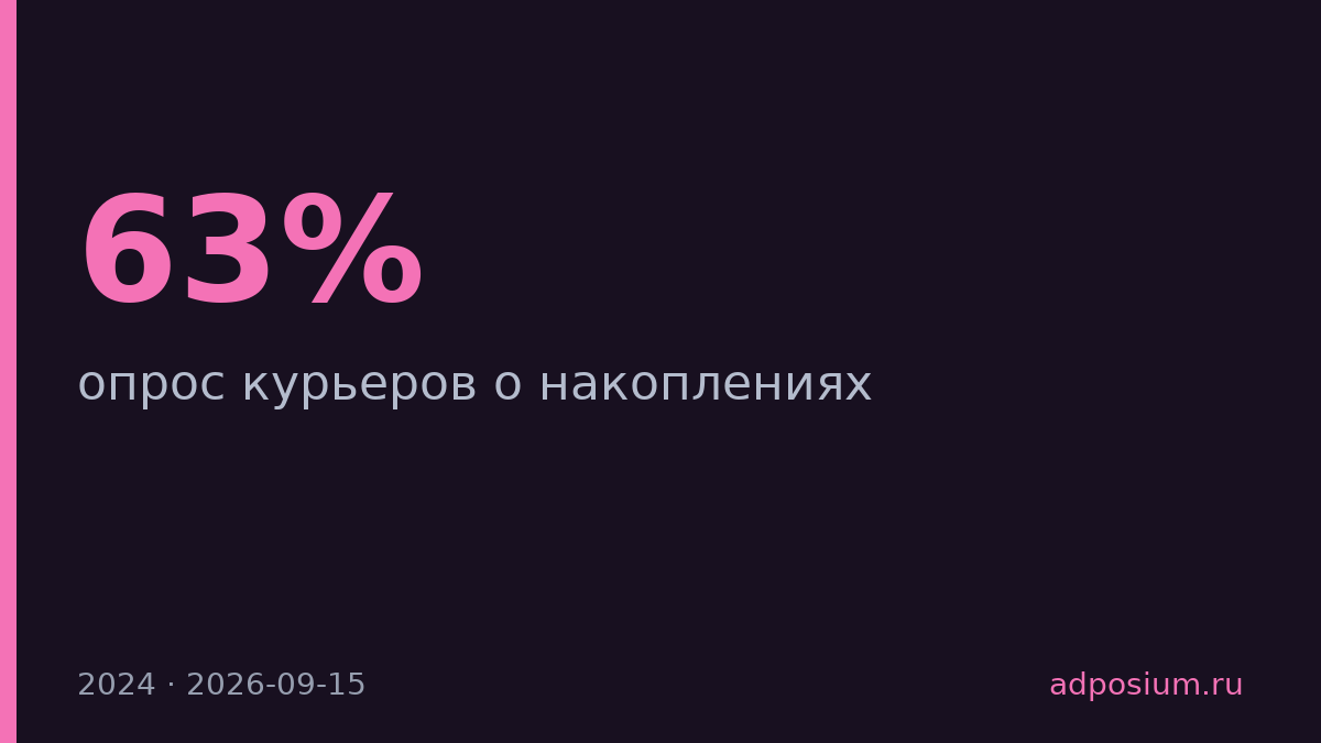 63% курьеров СДЭК откладывают деньги на крупные покупки