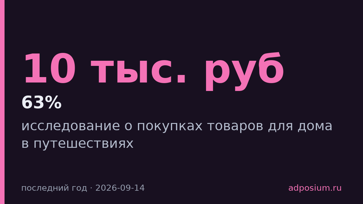 63% россиян покупают товары для дома в путешествиях