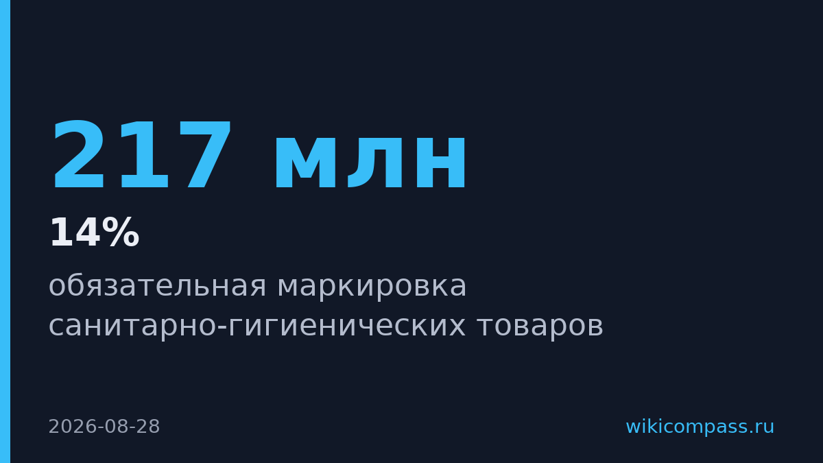 640 компаний зарегистрировались в «Честный знак» перед маркировкой гигиены