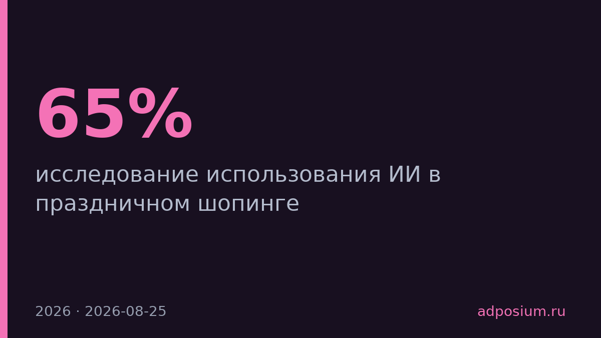 65% американцев будут использовать ИИ при праздничном шопинге в 2026