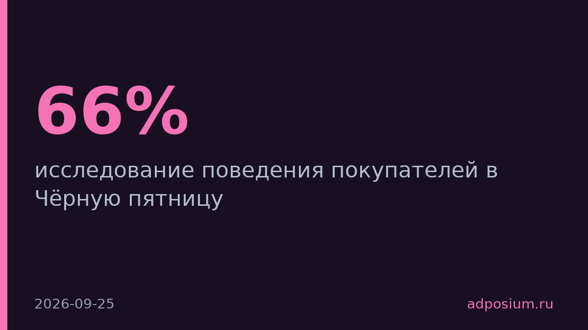 66% проверяют акции любимых брендов на Чёрную пятницу, но каждый пятый выбирает новые