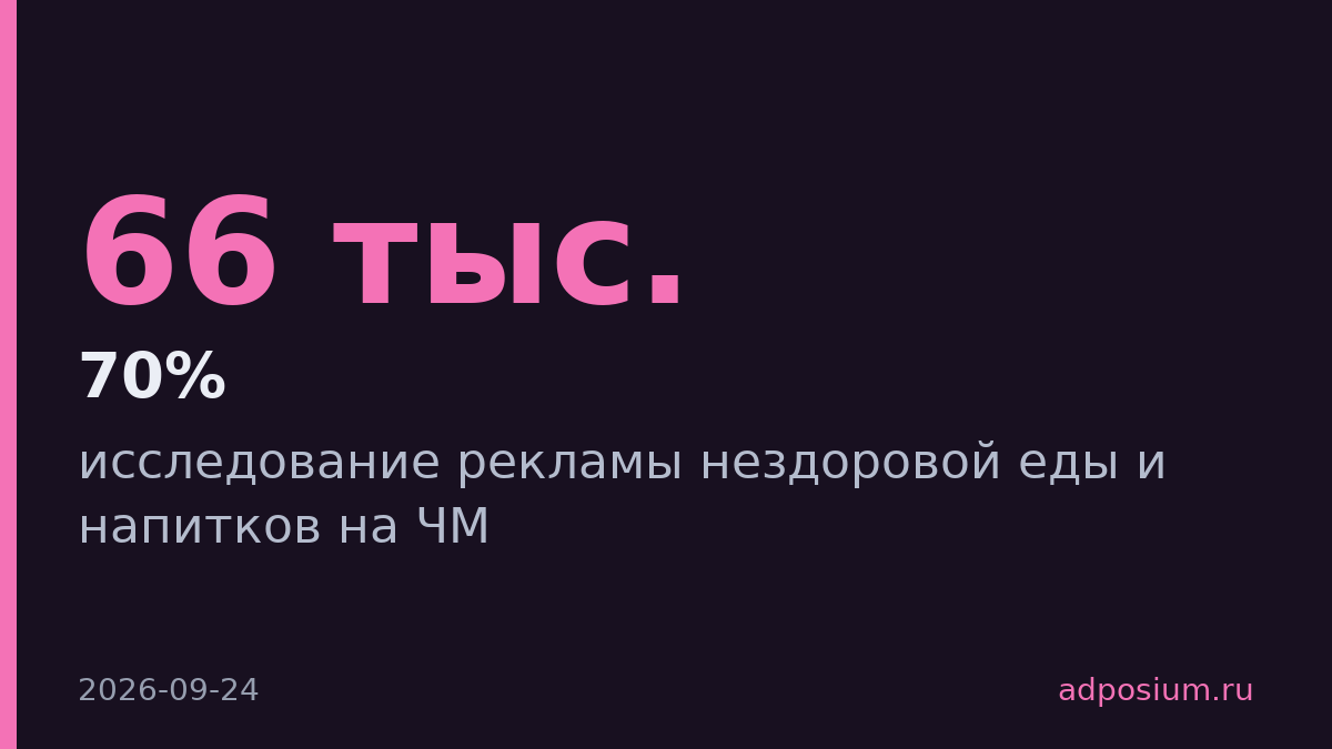 66 тыс. появлений джанкфуда заняли 70% брендинга на ЧМ-2026