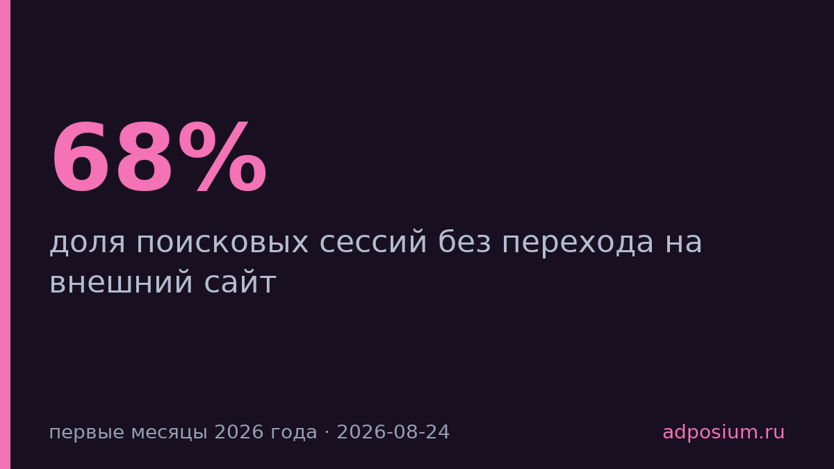 68% поисковых сессий в Google завершились без перехода на сайты