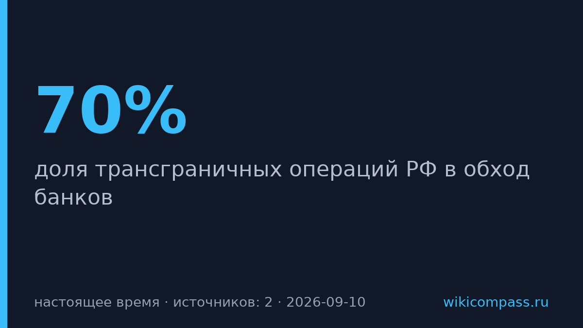 70% трансграничных операций России минуют банки