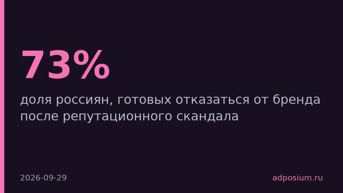 73% россиян готовы отказаться от бренда после скандала