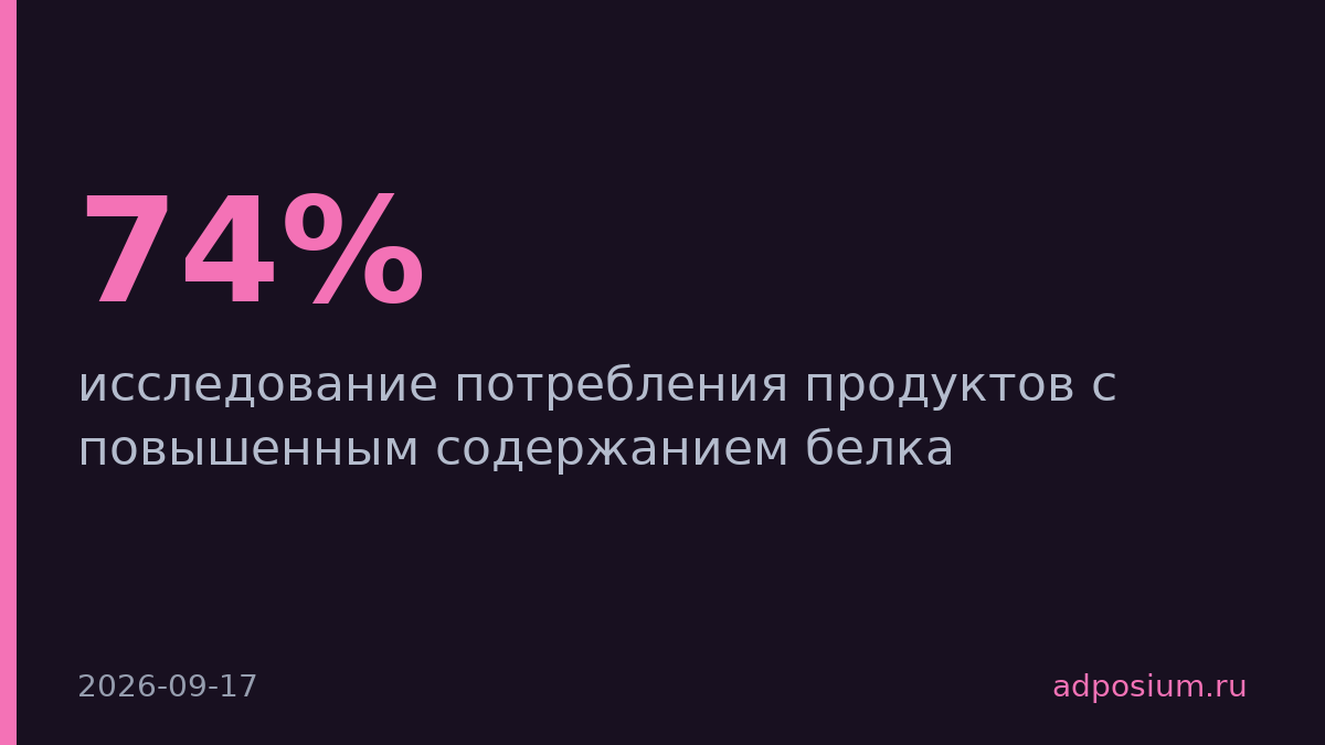 74% россиян регулярно покупают продукты с повышенным белком