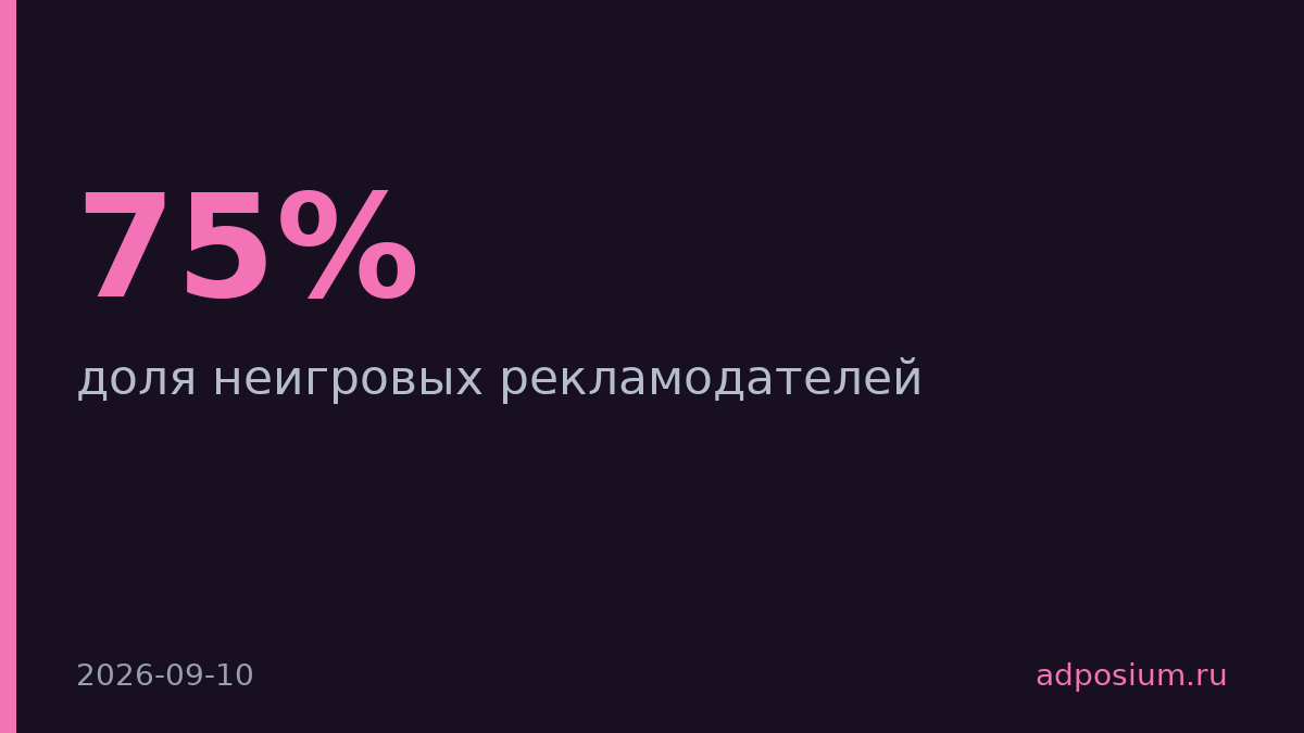 75% рекламодателей Twitch не связаны с играми