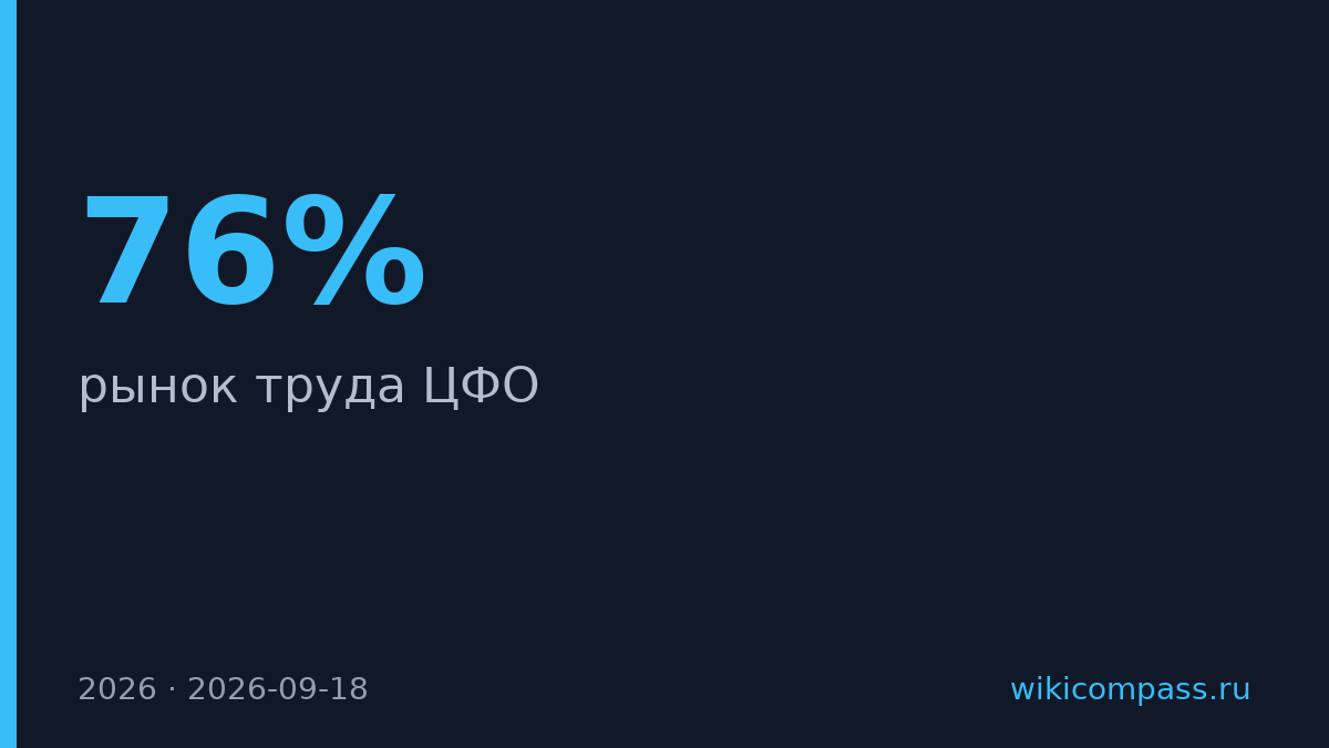 76% компаний ЦФО страдают от дефицита кадров в 2026 году