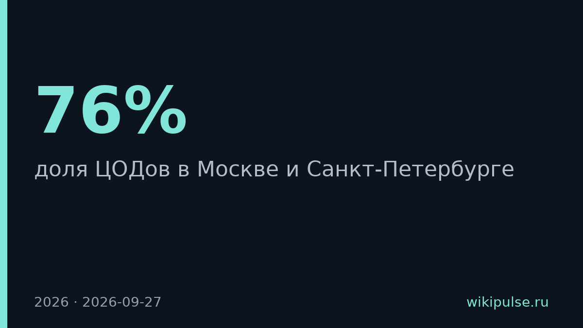 76% российских ЦОДов сосредоточены в Москве и Санкт-Петербурге