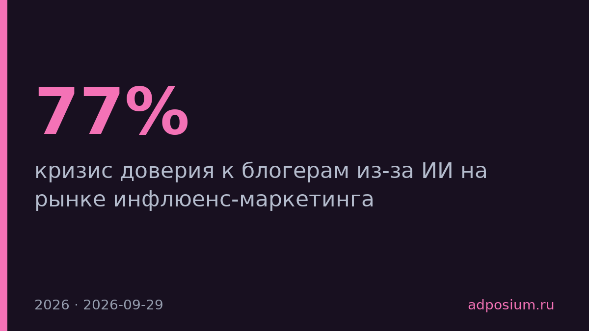 77% европейцев перестали верить блогерам из-за ИИ-контента