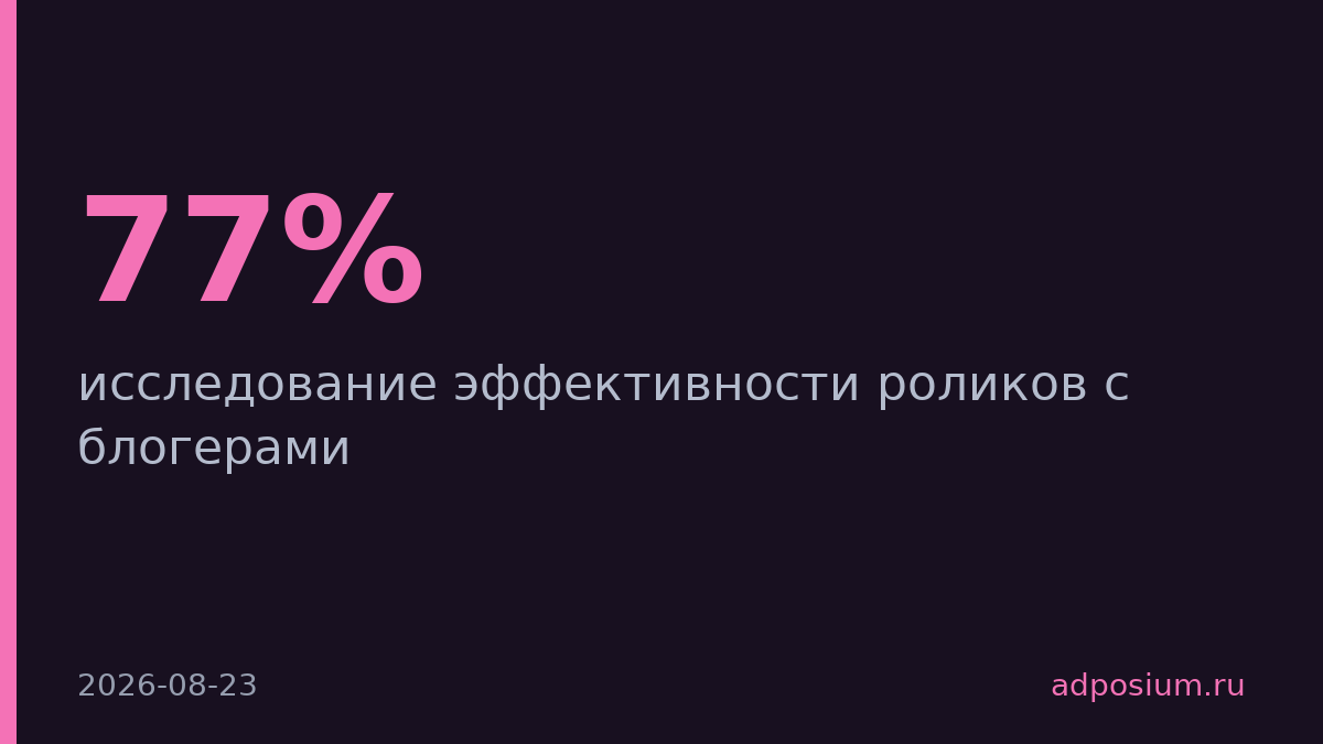 77% роликов с блогерами не превосходят обычное видео бренда