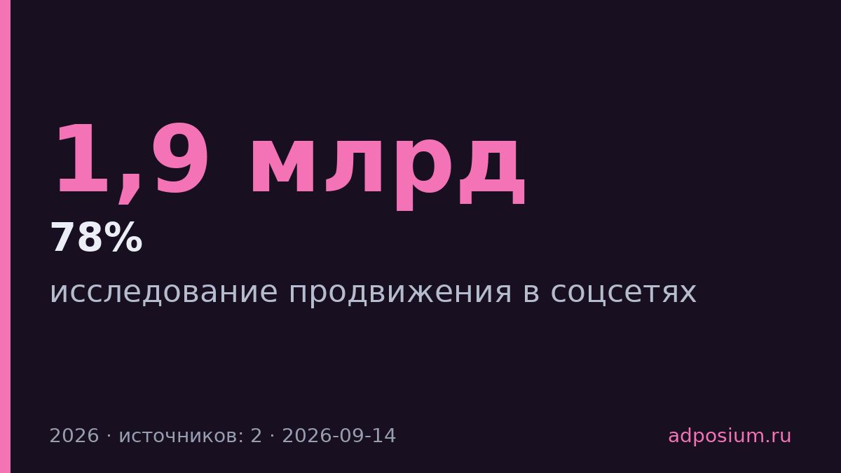 78% компаний платят за рекламу в соцсетях, TikTok и Reddit растут