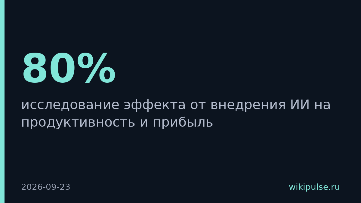 80% компаний получили прирост продуктивности от ИИ, но прибыль выросла только у 37%