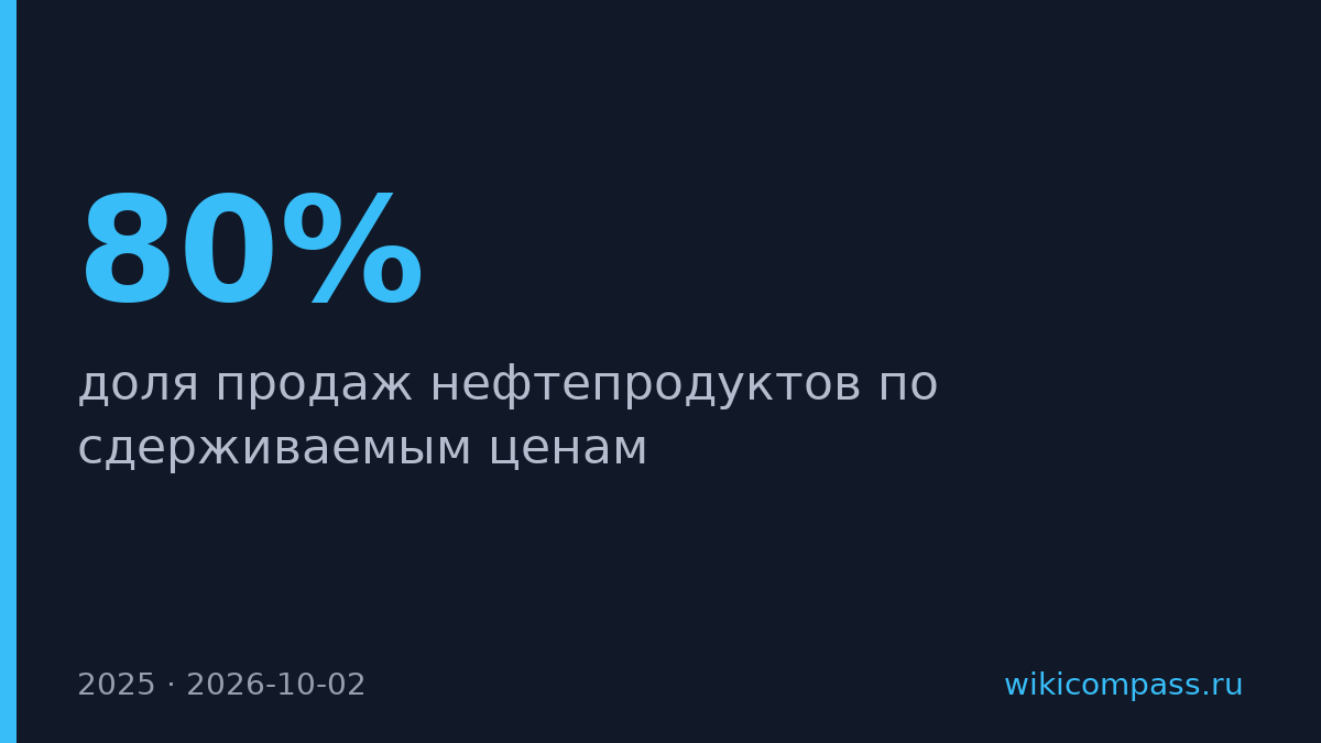 80% продаж нефтепродуктов в России идут по сдерживаемым ценам