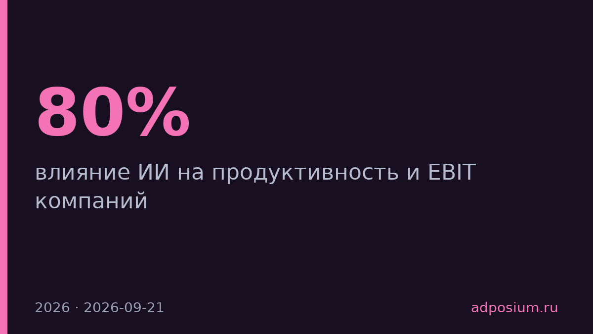 80% сотрудников повысили продуктивность с ИИ, но EBIT не вырос