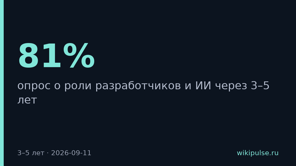 81% преподавателей: разработчики через 5 лет будут управлять ИИ