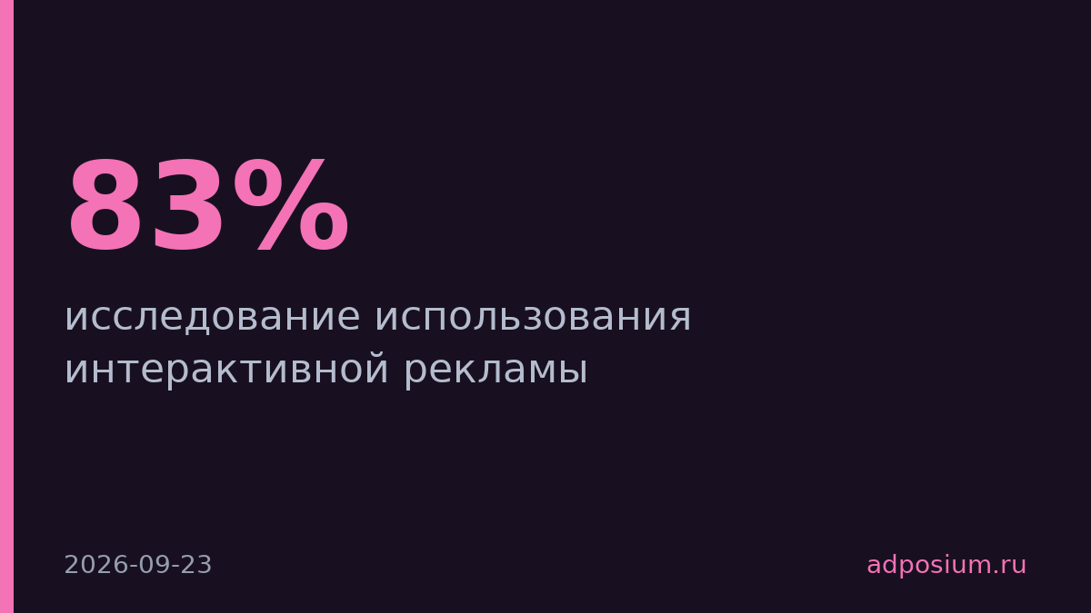 83% компаний используют интерактивную рекламу