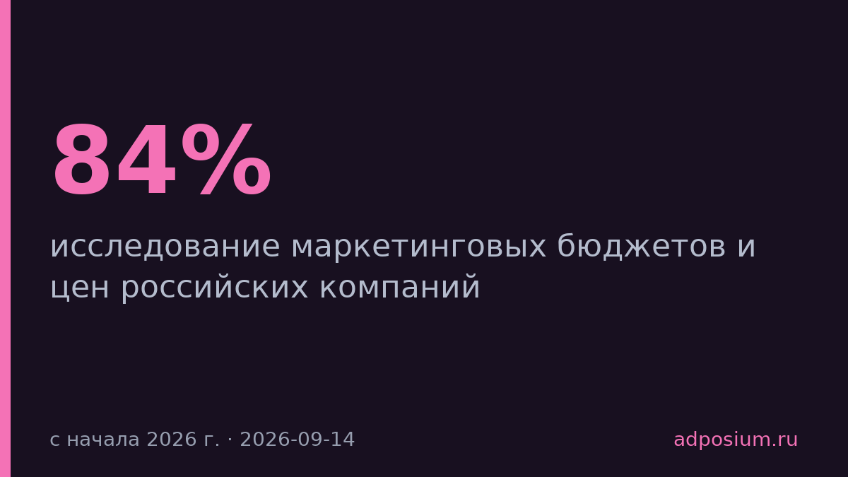 84% российских компаний подняли цены, но маркетбюджеты не растут