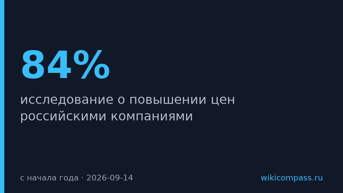 84% российских компаний повысили цены, но половина не увеличила маркетинг