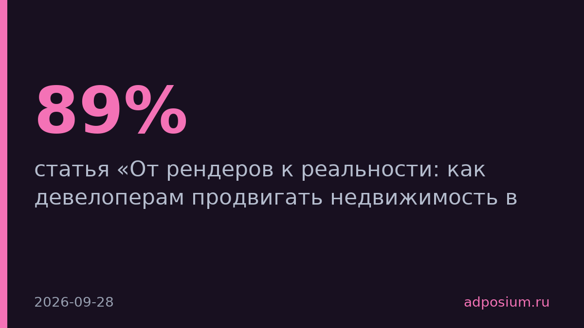 89% девелоперов внедрили ИИ в контент, но 61% не видят отклика