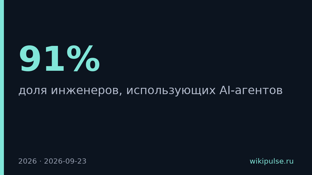 91% инженеров Яндекса используют AI-агентов еженедельно