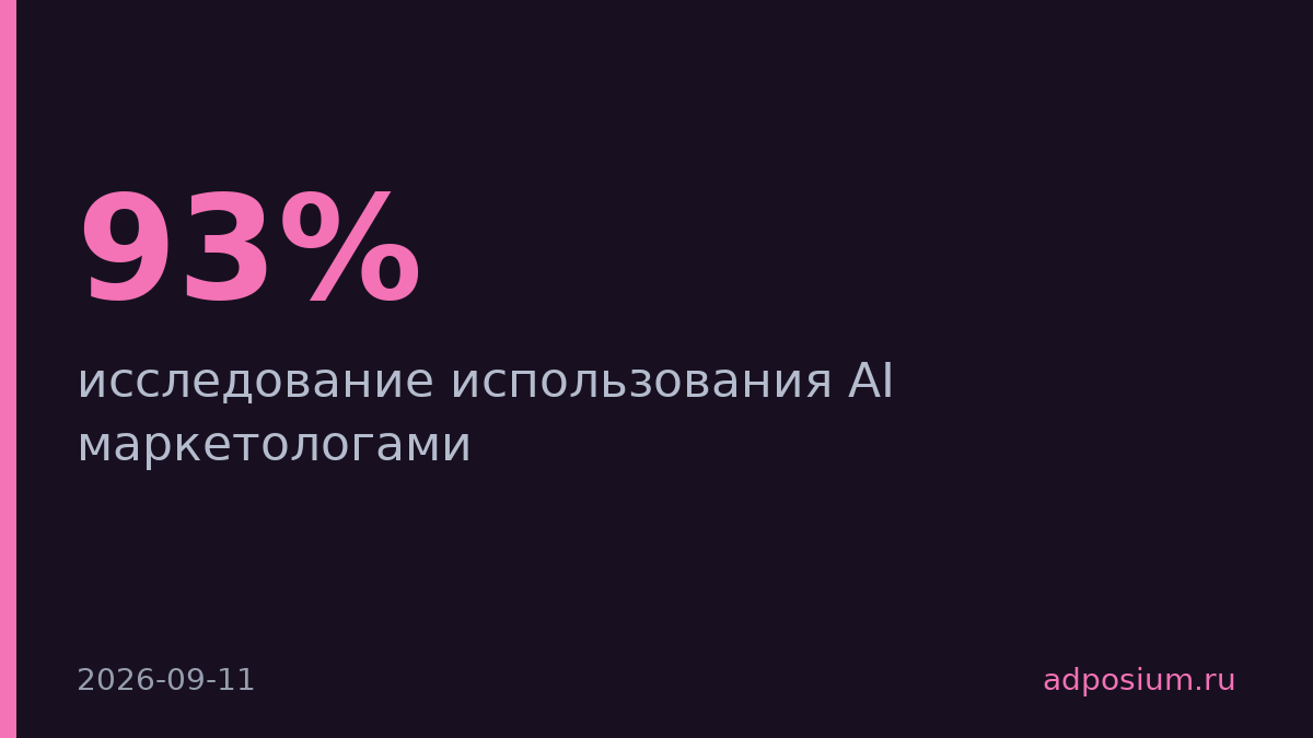 93% маркетологов используют AI, но контент становится одинаковым